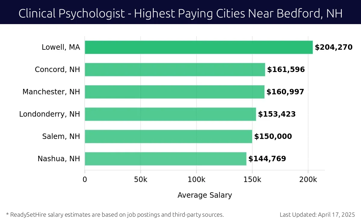Graph displaying highest paying cities salaries for Clinical Psychologist jobs near Bedford, NH, highlighting Lowell, MA with the highest at $204,270 and Nashua, NH with the lowest at $144,769.