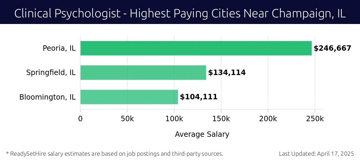 Graph displaying highest paying cities salaries for Clinical Psychologist jobs near Champaign, IL, highlighting Peoria, IL with the highest at $246,667 and Bloomington, IL with the lowest at $104,111.