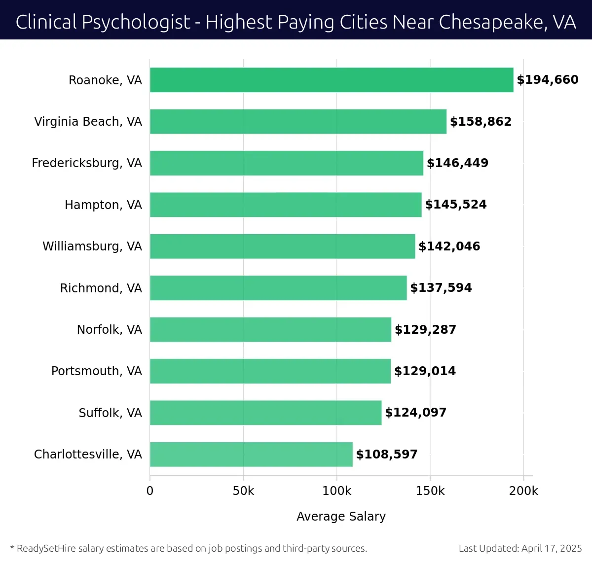 Graph displaying highest paying cities salaries for Clinical Psychologist jobs near Chesapeake, VA, highlighting Roanoke, VA with the highest at $194,660 and Charlottesville, VA with the lowest at $108,597.