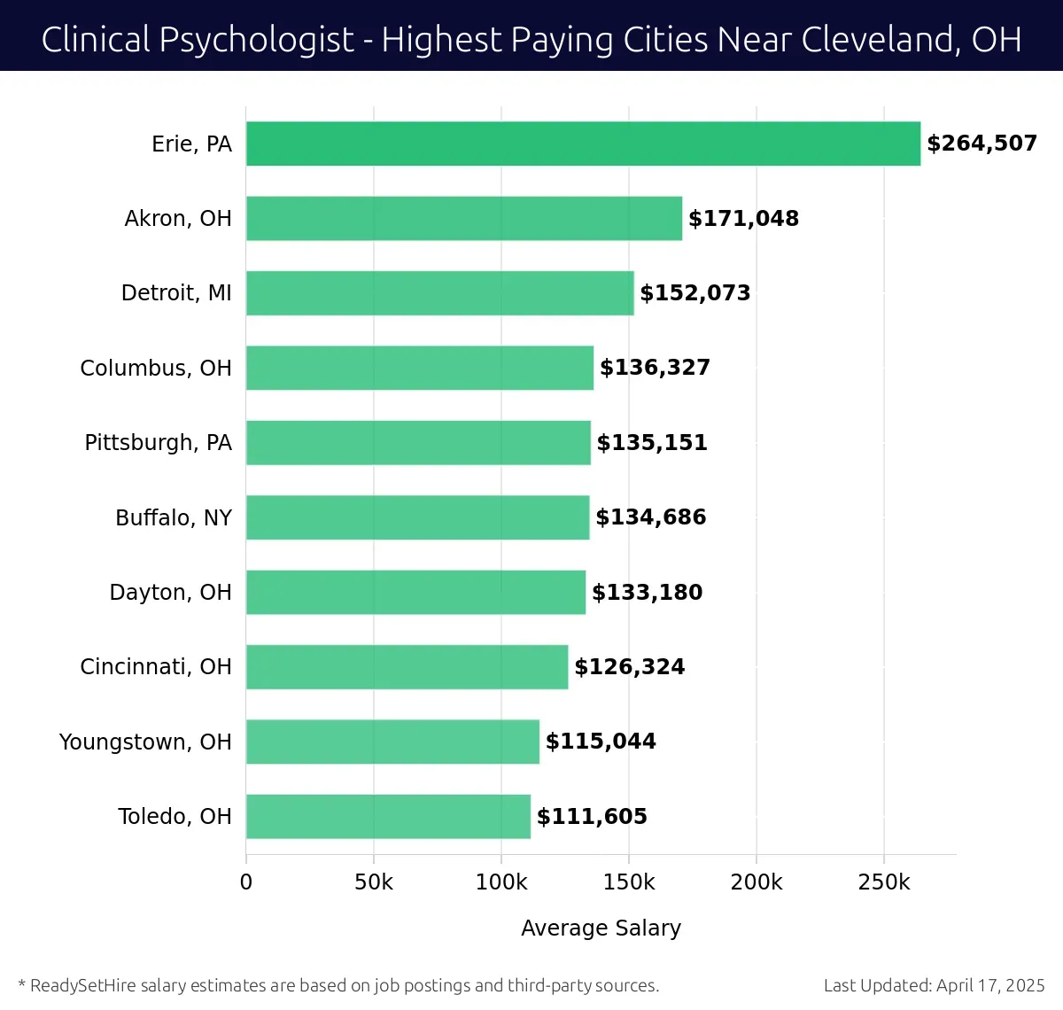 Graph displaying highest paying cities salaries for Clinical Psychologist jobs near Cleveland, OH, highlighting Erie, PA with the highest at $264,507 and Toledo, OH with the lowest at $111,605.