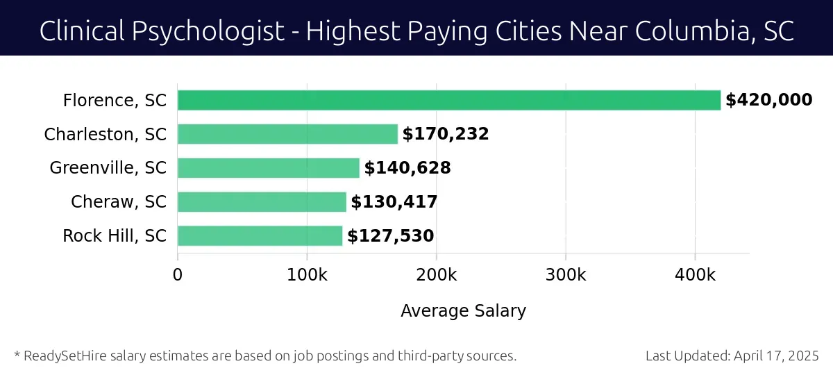 Graph displaying highest paying cities salaries for Clinical Psychologist jobs near Columbia, SC, highlighting Florence, SC with the highest at $420,000 and Rock Hill, SC with the lowest at $127,530.