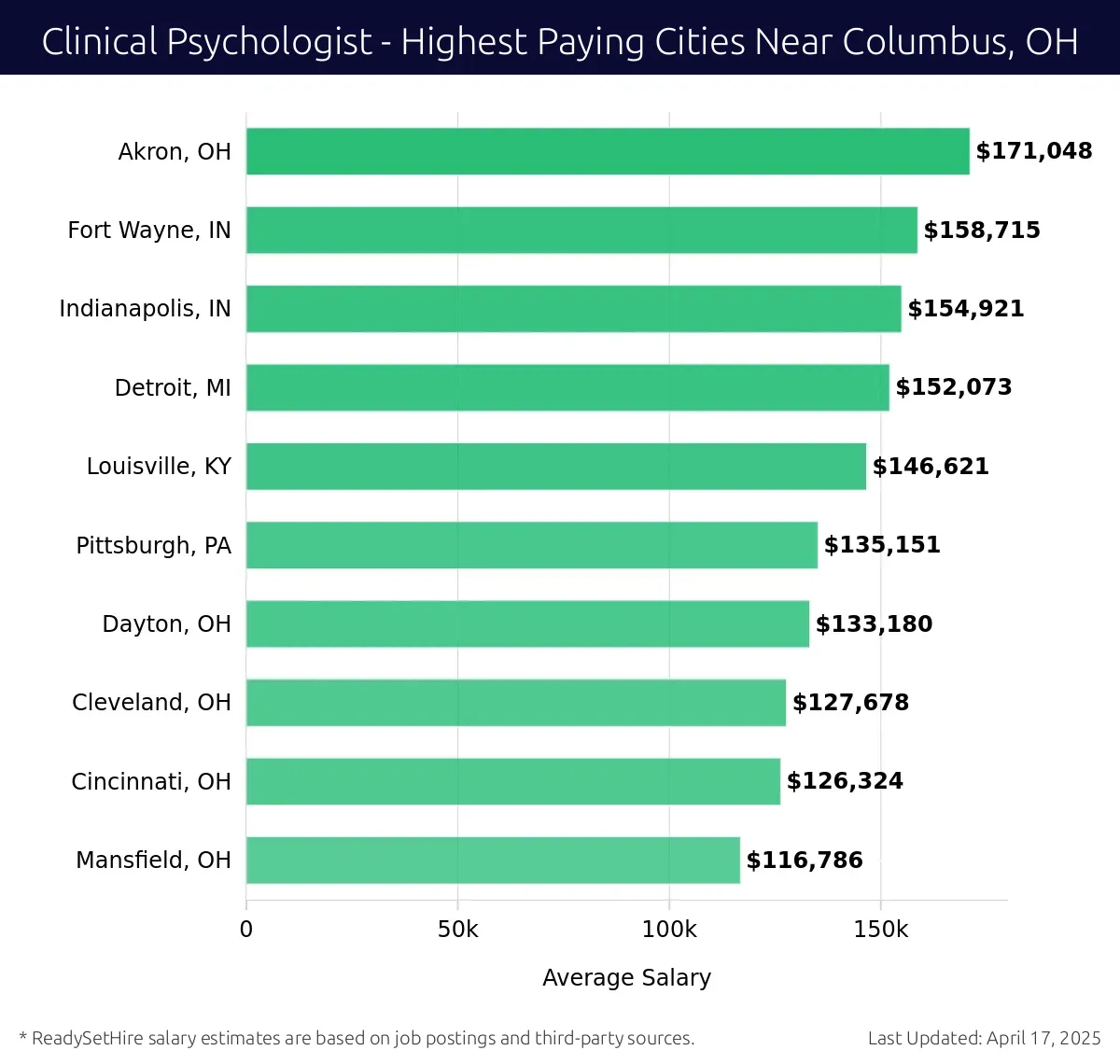 Graph displaying highest paying cities salaries for Clinical Psychologist jobs near Columbus, OH, highlighting Akron, OH with the highest at $171,048 and Mansfield, OH with the lowest at $116,786.