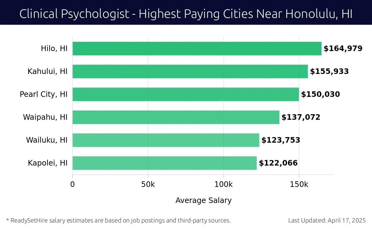 Graph displaying highest paying cities salaries for Clinical Psychologist jobs near Honolulu, HI, highlighting Hilo, HI with the highest at $164,979 and Kapolei, HI with the lowest at $122,066.