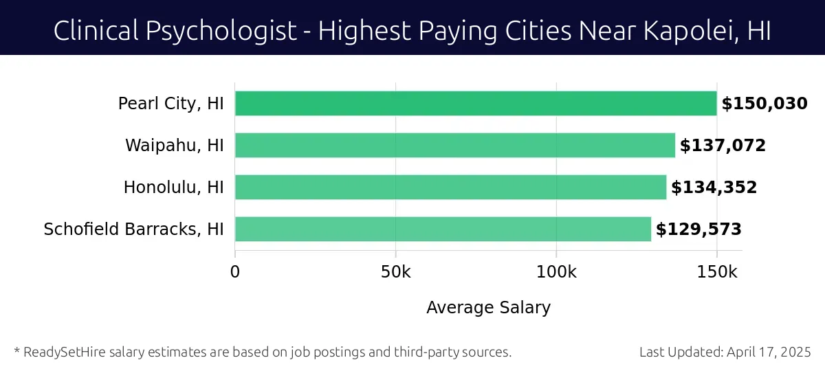 Graph displaying highest paying cities salaries for Clinical Psychologist jobs near Kapolei, HI, highlighting Pearl City, HI with the highest at $150,030 and Schofield Barracks, HI with the lowest at $129,573.