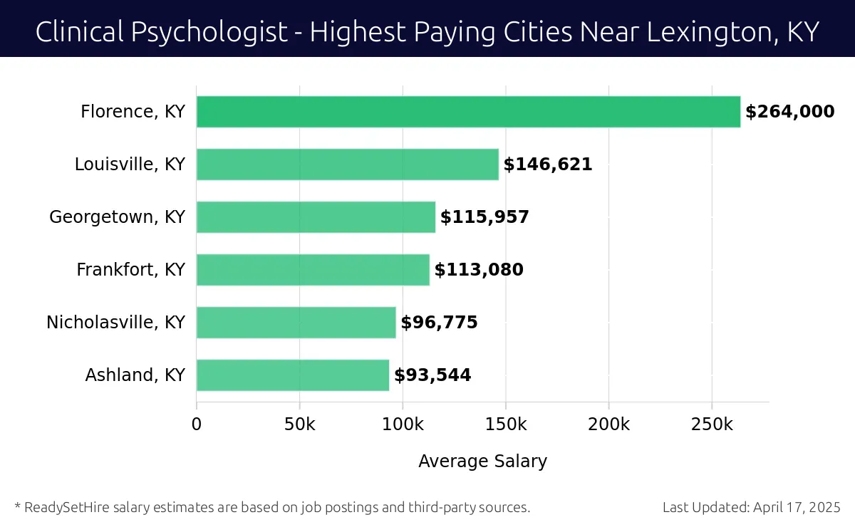 Graph displaying highest paying cities salaries for Clinical Psychologist jobs near Lexington, KY, highlighting Florence, KY with the highest at $264,000 and Ashland, KY with the lowest at $93,544.