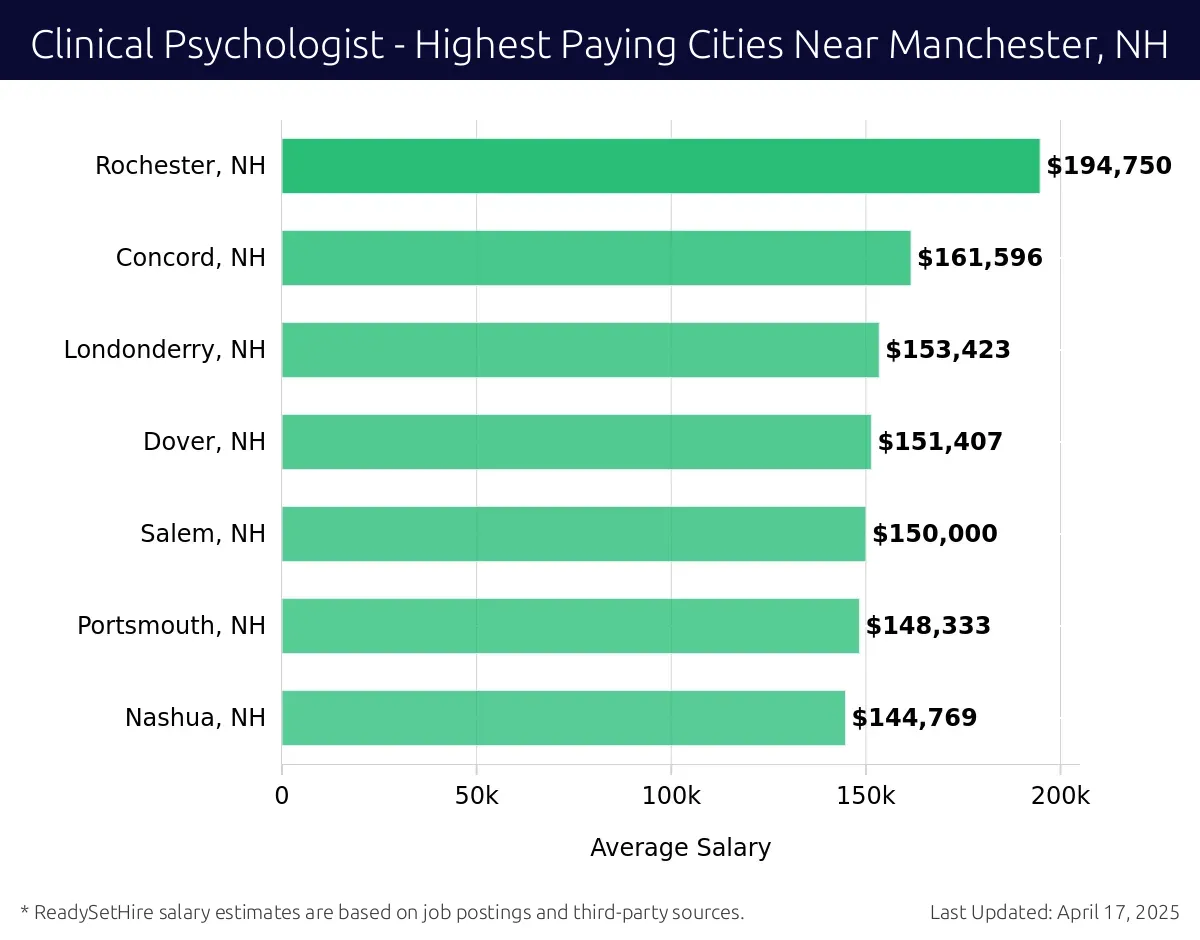 Graph displaying highest paying cities salaries for Clinical Psychologist jobs near Manchester, NH, highlighting Rochester, NH with the highest at $194,750 and Nashua, NH with the lowest at $144,769.