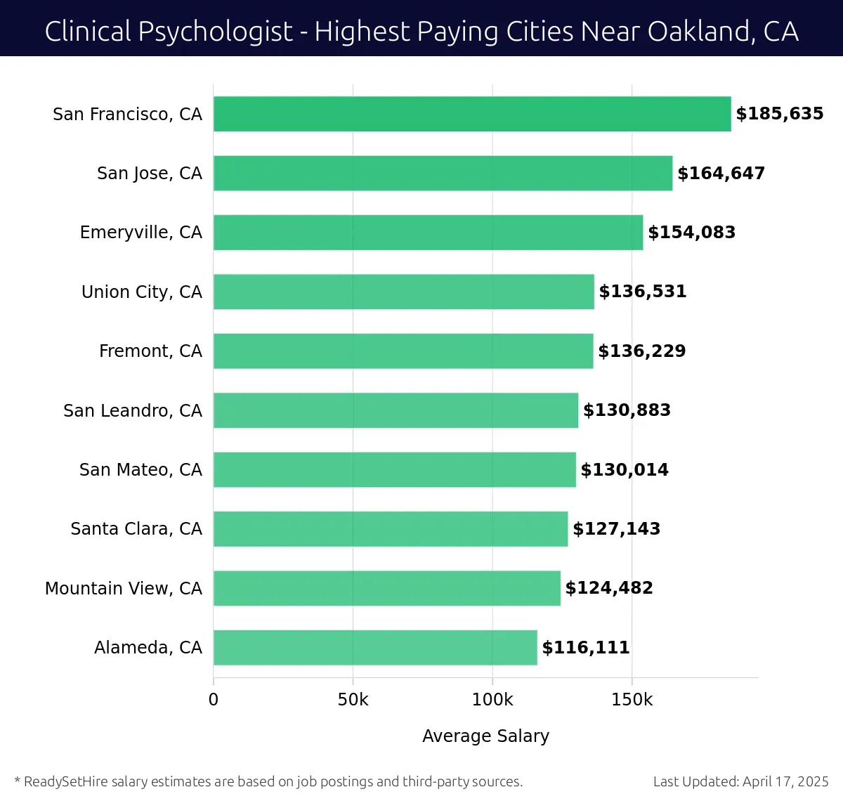 Graph displaying highest paying cities salaries for Clinical Psychologist jobs near Oakland, CA, highlighting San Francisco, CA with the highest at $185,635 and Alameda, CA with the lowest at $116,111.