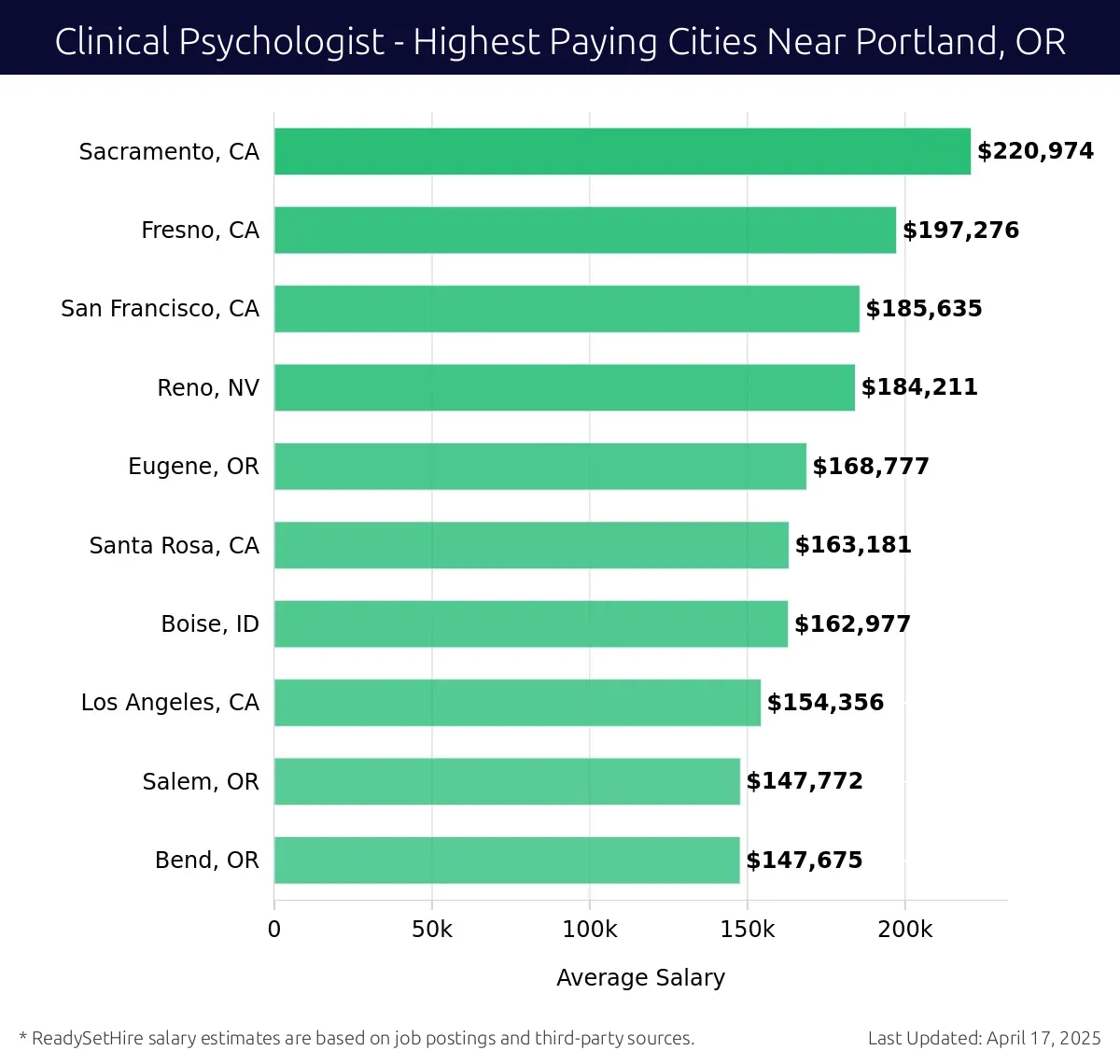 Graph displaying highest paying cities salaries for Clinical Psychologist jobs near Portland, OR, highlighting Sacramento, CA with the highest at $220,974 and Bend, OR with the lowest at $147,675.