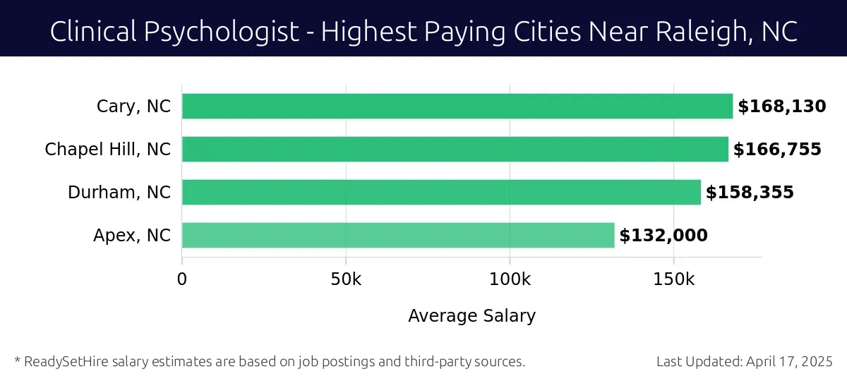 Graph displaying highest paying cities salaries for Clinical Psychologist jobs near Raleigh, NC, highlighting Cary, NC with the highest at $168,130 and Apex, NC with the lowest at $132,000.