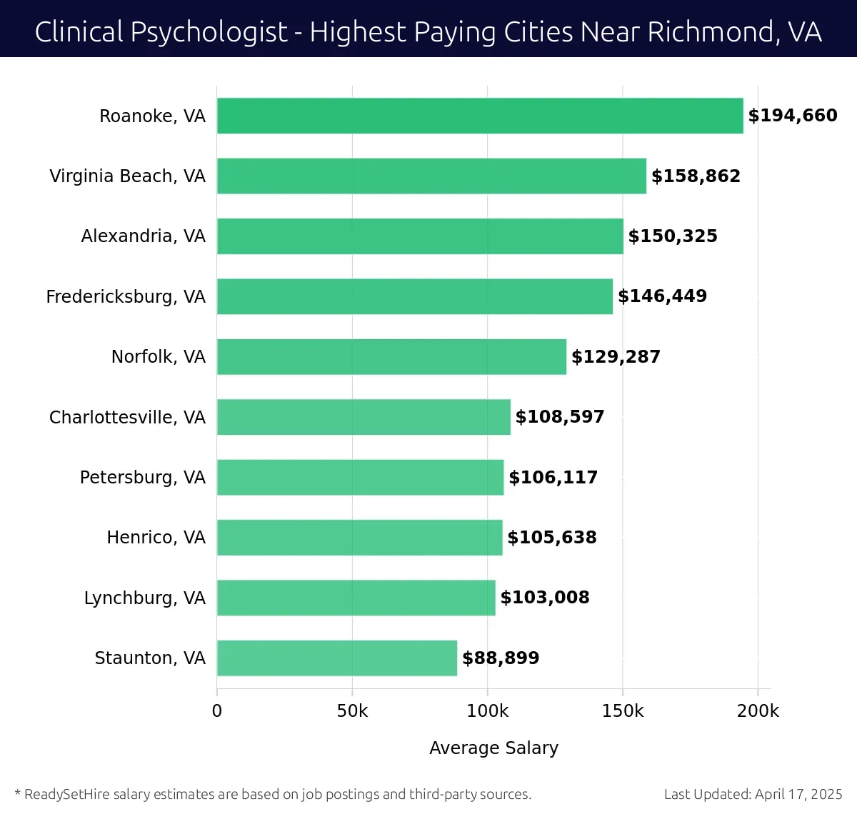 Graph displaying highest paying cities salaries for Clinical Psychologist jobs near Richmond, VA, highlighting Roanoke, VA with the highest at $194,660 and Staunton, VA with the lowest at $88,899.