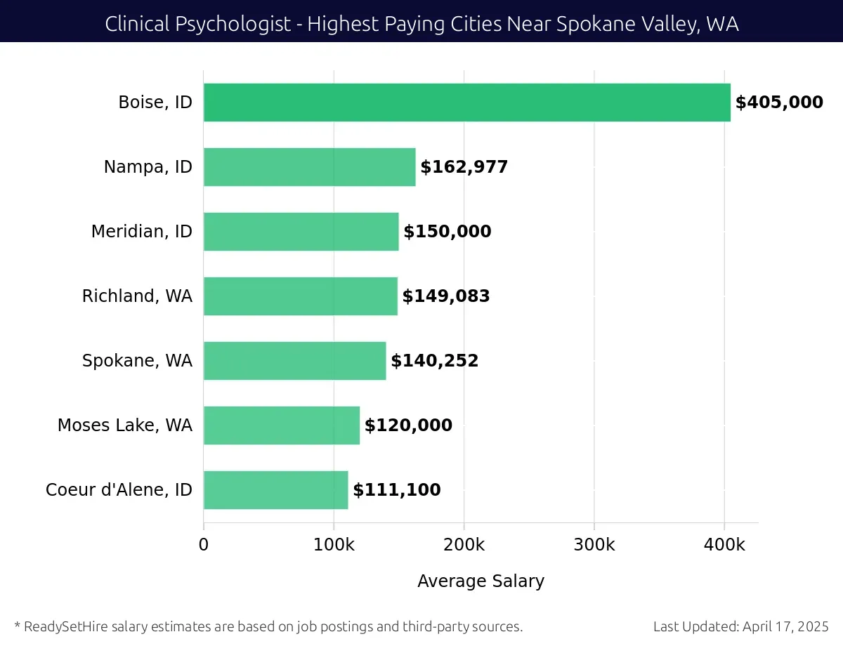 Graph displaying highest paying cities salaries for Clinical Psychologist jobs near Spokane Valley, WA, highlighting Kennewick, WA with the highest at $405,000 and Coeur d'Alene, ID with the lowest at $111,100.