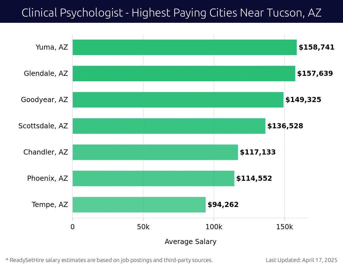 Graph displaying highest paying cities salaries for Clinical Psychologist jobs near Tucson, AZ, highlighting Yuma, AZ with the highest at $158,741 and Tempe, AZ with the lowest at $94,262.