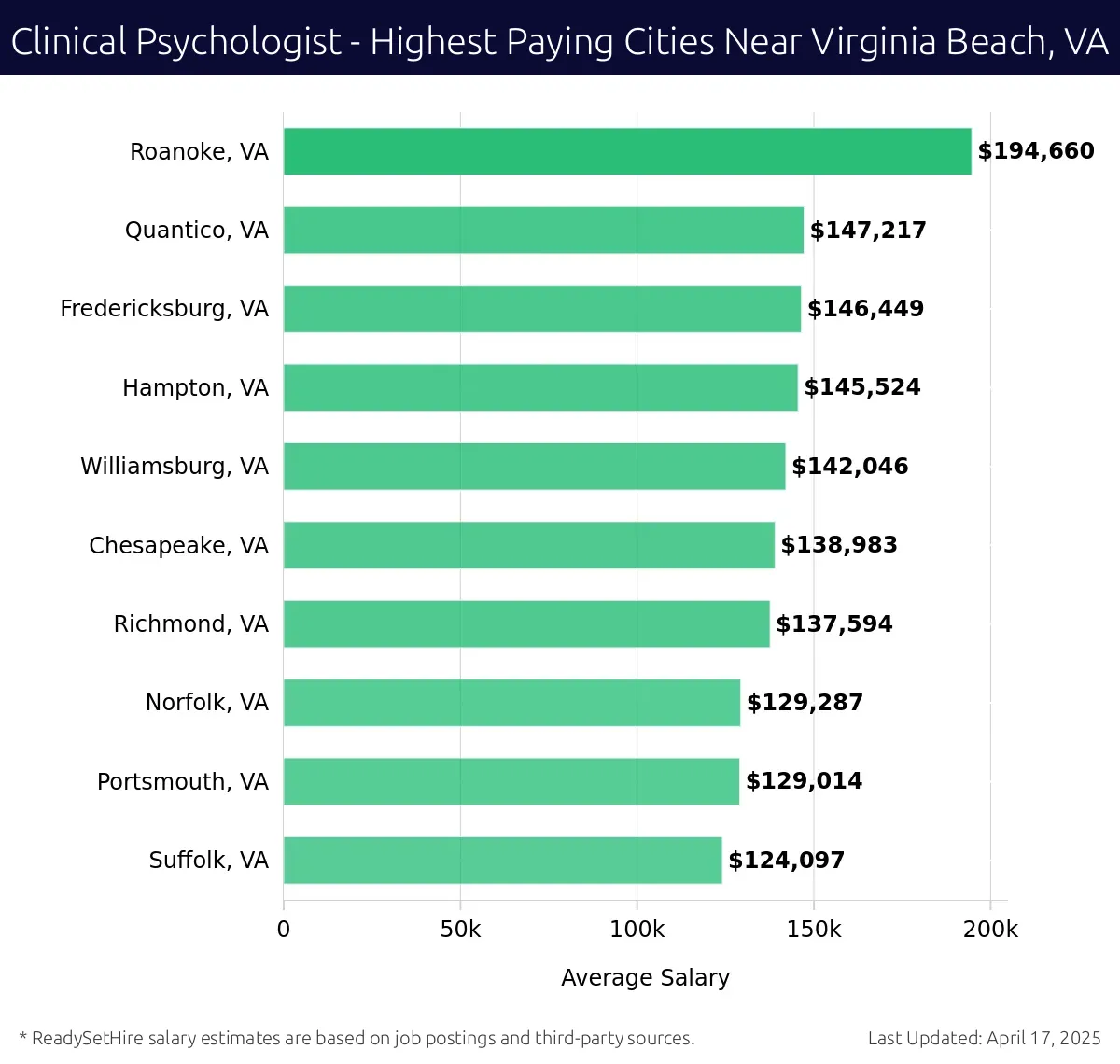 Graph displaying highest paying cities salaries for Clinical Psychologist jobs near Virginia Beach, VA, highlighting Roanoke, VA with the highest at $194,660 and Suffolk, VA with the lowest at $124,097.