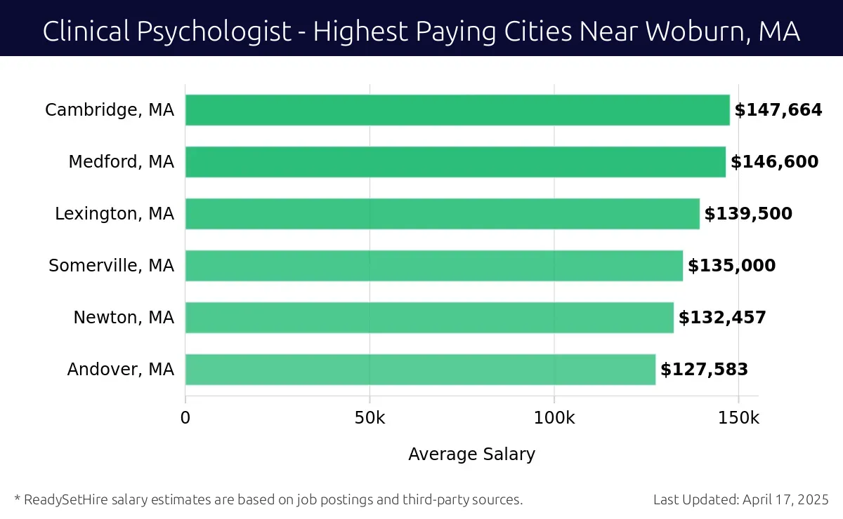 Graph displaying highest paying cities salaries for Clinical Psychologist jobs near Woburn, MA, highlighting Cambridge, MA with the highest at $147,664 and Andover, MA with the lowest at $127,583.