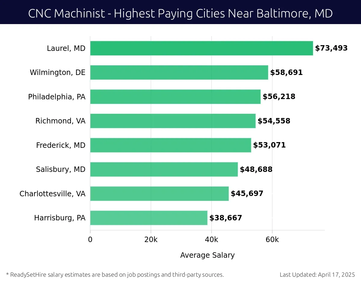 Graph displaying highest paying cities salaries for CNC Machinist jobs near Baltimore, MD, highlighting Laurel, MD with the highest at $73,493 and Harrisburg, PA with the lowest at $38,667.