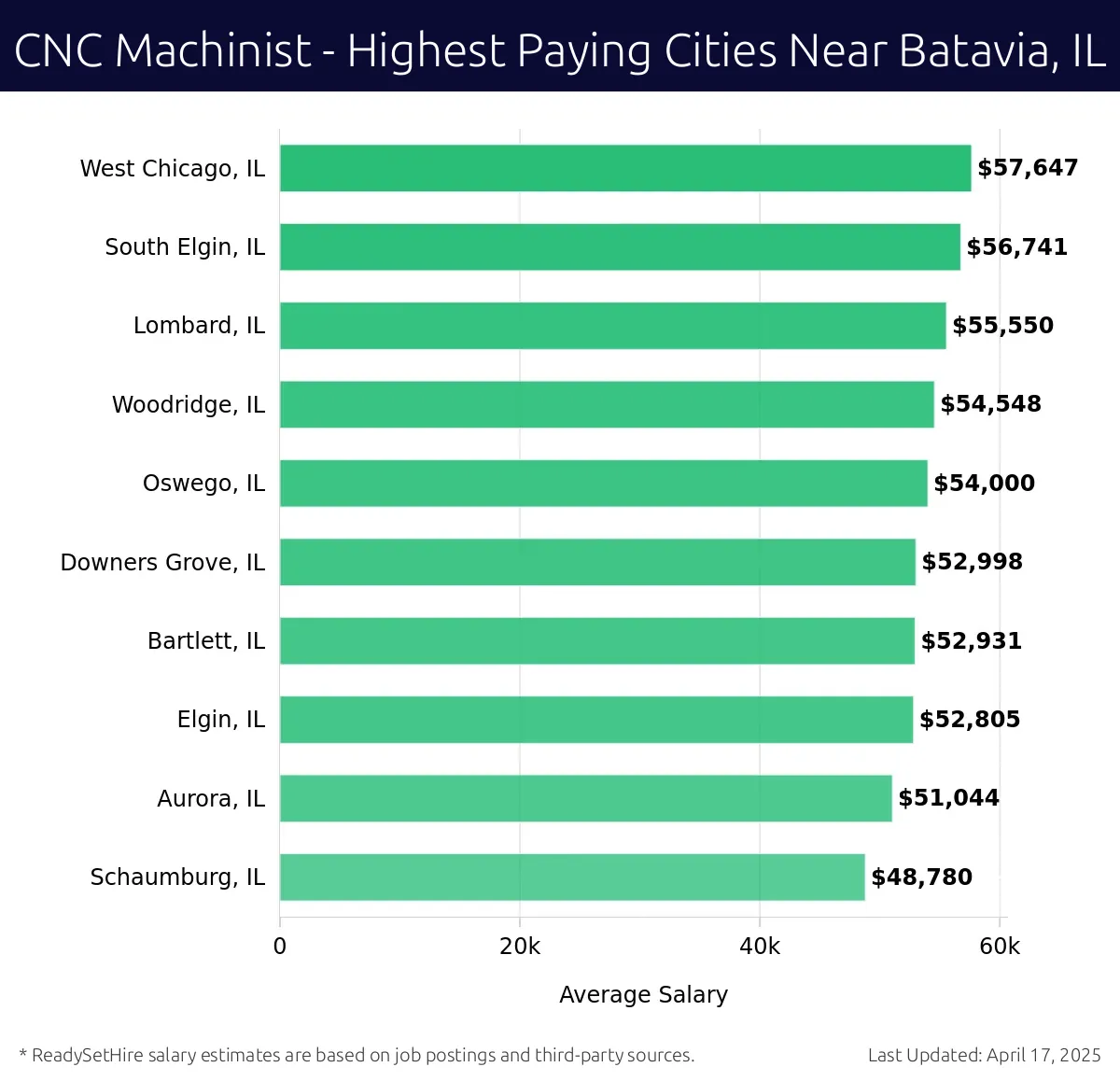 Graph displaying highest paying cities salaries for CNC Machinist jobs near Batavia, IL, highlighting West Chicago, IL with the highest at $57,647 and Schaumburg, IL with the lowest at $48,780.