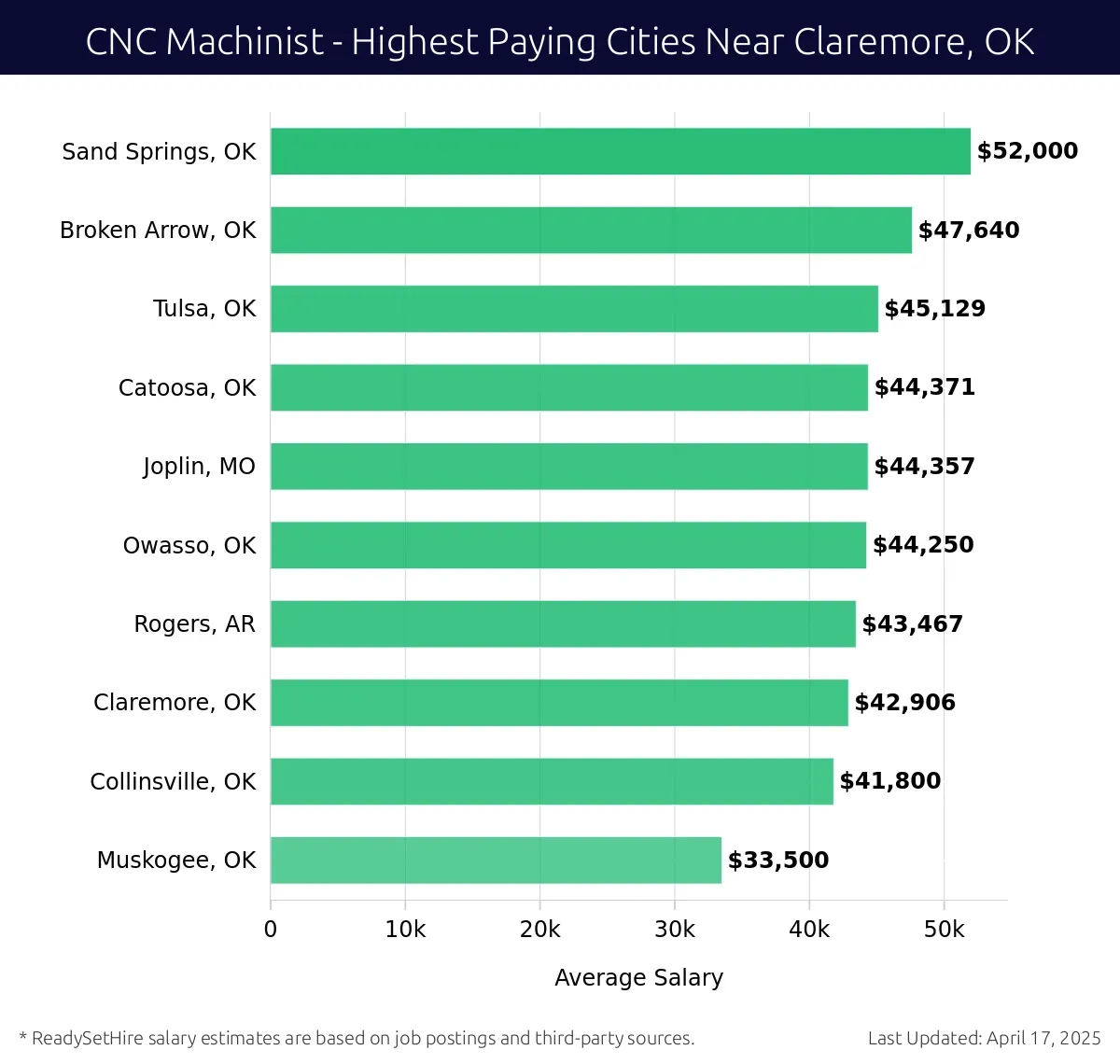 Graph displaying highest paying cities salaries for CNC Machinist jobs near Claremore, OK, highlighting Sand Springs, OK with the highest at $52,000 and Muskogee, OK with the lowest at $33,500.