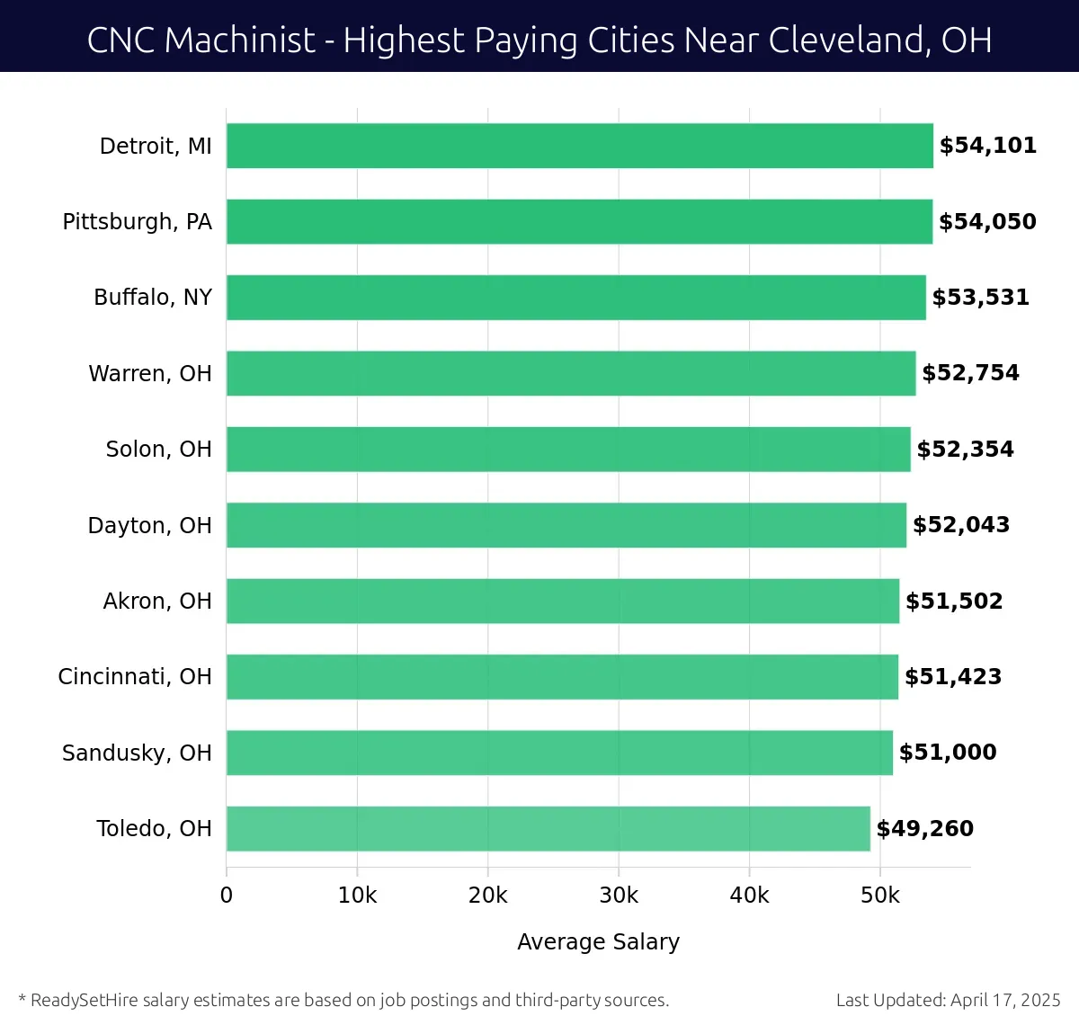 Graph displaying highest paying cities salaries for CNC Machinist jobs near Cleveland, OH, highlighting Detroit, MI with the highest at $54,101 and Toledo, OH with the lowest at $49,260.
