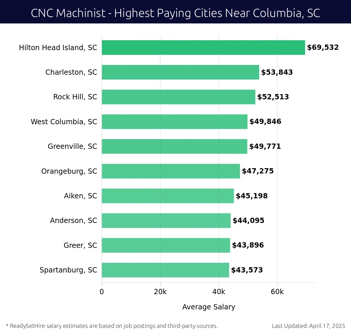 Graph displaying highest paying cities salaries for CNC Machinist jobs near Columbia, SC, highlighting Hilton Head Island, SC with the highest at $69,532 and Spartanburg, SC with the lowest at $43,573.