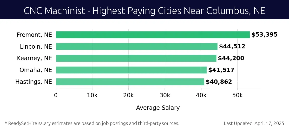 Graph displaying highest paying cities salaries for CNC Machinist jobs near Columbus, NE, highlighting Fremont, NE with the highest at $53,395 and Hastings, NE with the lowest at $40,862.