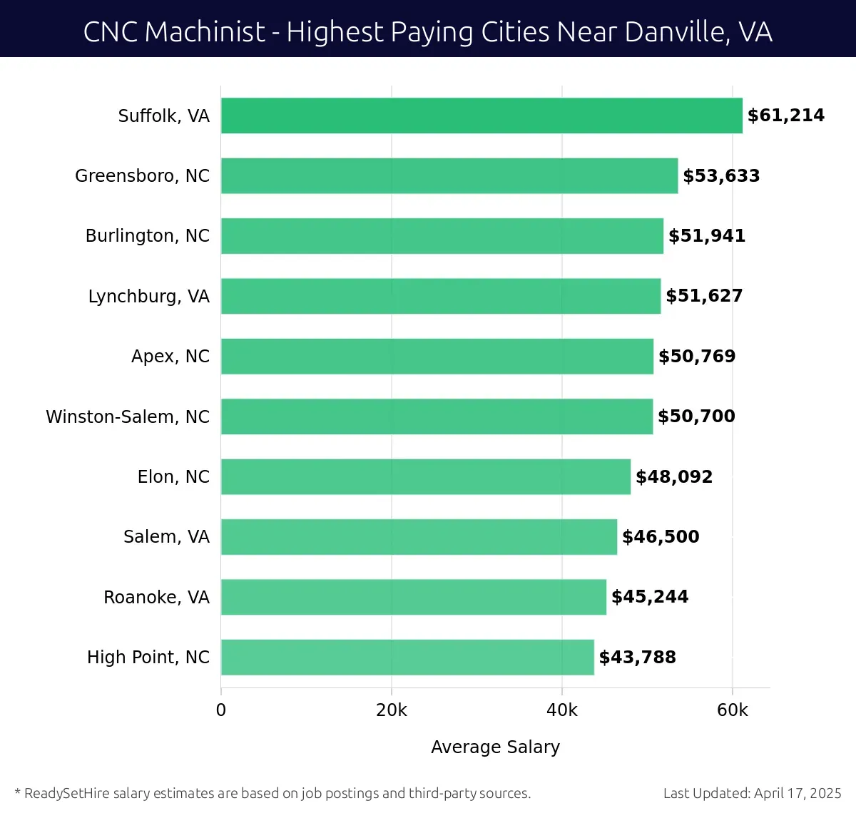 Graph displaying highest paying cities salaries for CNC Machinist jobs near Danville, VA, highlighting Suffolk, VA with the highest at $61,214 and High Point, NC with the lowest at $43,788.