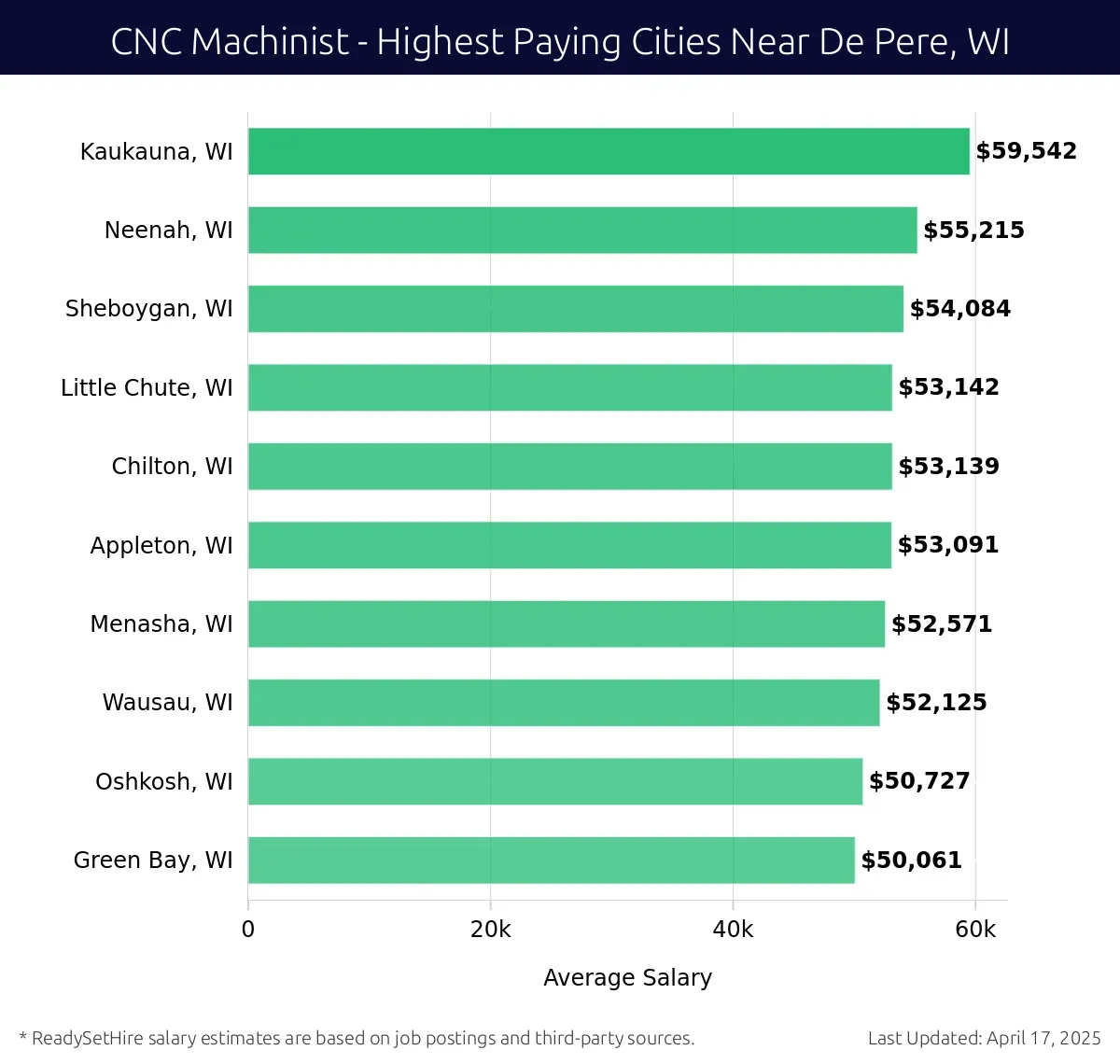 Graph displaying highest paying cities salaries for CNC Machinist jobs near De Pere, WI, highlighting Kaukauna, WI with the highest at $59,542 and Green Bay, WI with the lowest at $50,061.