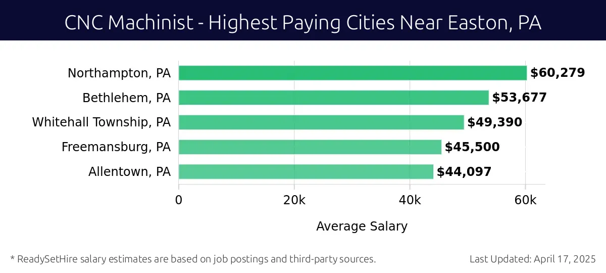 Graph displaying highest paying cities salaries for CNC Machinist jobs near Easton, PA, highlighting Northampton, PA with the highest at $60,279 and Allentown, PA with the lowest at $44,097.