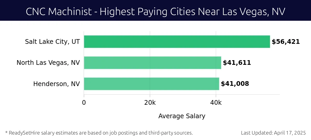 Graph displaying highest paying cities salaries for CNC Machinist jobs near Las Vegas, NV, highlighting Salt Lake City, UT with the highest at $56,421 and Henderson, NV with the lowest at $41,008.