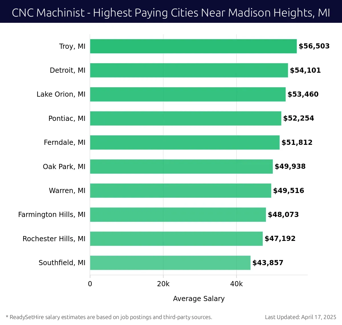 Graph displaying highest paying cities salaries for CNC Machinist jobs near Madison Heights, MI, highlighting Troy, MI with the highest at $56,503 and Southfield, MI with the lowest at $43,857.