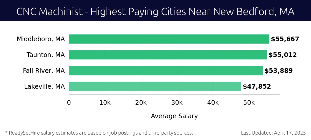 Graph displaying highest paying cities salaries for CNC Machinist jobs near New Bedford, MA, highlighting Middleboro, MA with the highest at $55,667 and Lakeville, MA with the lowest at $47,852.