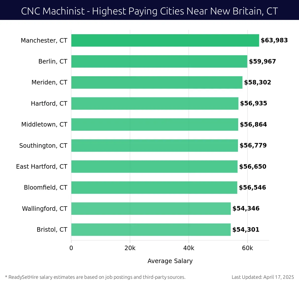 Graph displaying highest paying cities salaries for CNC Machinist jobs near New Britain, CT, highlighting Manchester, CT with the highest at $63,983 and Bristol, CT with the lowest at $54,301.