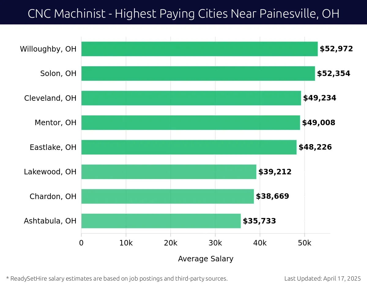 Graph displaying highest paying cities salaries for CNC Machinist jobs near Painesville, OH, highlighting Willoughby, OH with the highest at $52,972 and Ashtabula, OH with the lowest at $35,733.