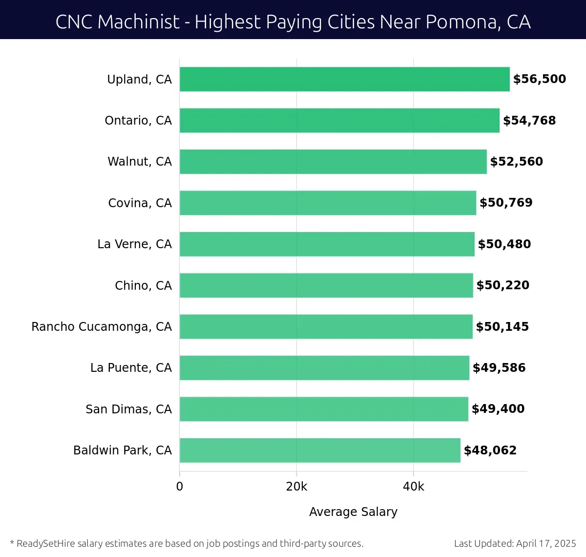 Graph displaying highest paying cities salaries for CNC Machinist jobs near Pomona, CA, highlighting Upland, CA with the highest at $56,500 and Baldwin Park, CA with the lowest at $48,062.