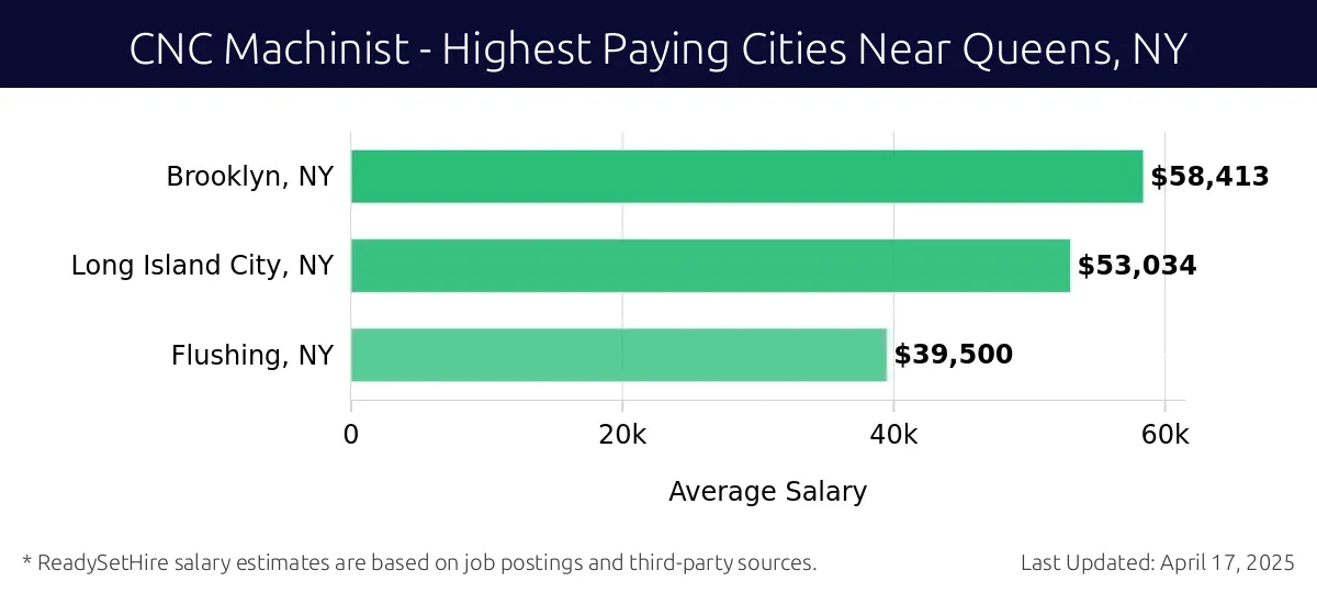 Graph displaying highest paying cities salaries for CNC Machinist jobs near Queens, NY, highlighting Brooklyn, NY with the highest at $58,413 and Flushing, NY with the lowest at $39,500.
