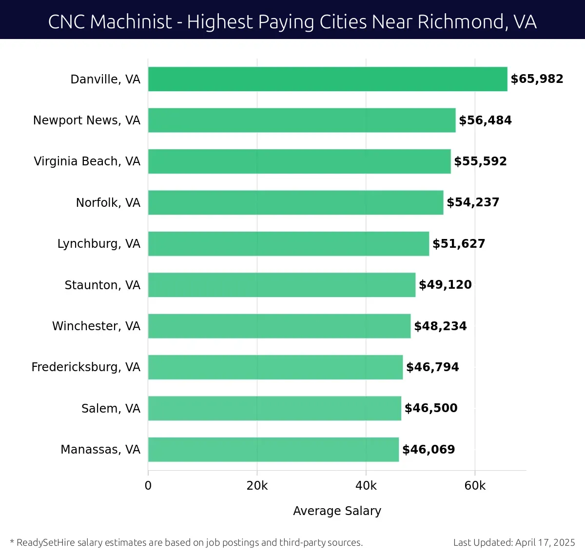 Graph displaying highest paying cities salaries for CNC Machinist jobs near Richmond, VA, highlighting Danville, VA with the highest at $65,982 and Manassas, VA with the lowest at $46,069.