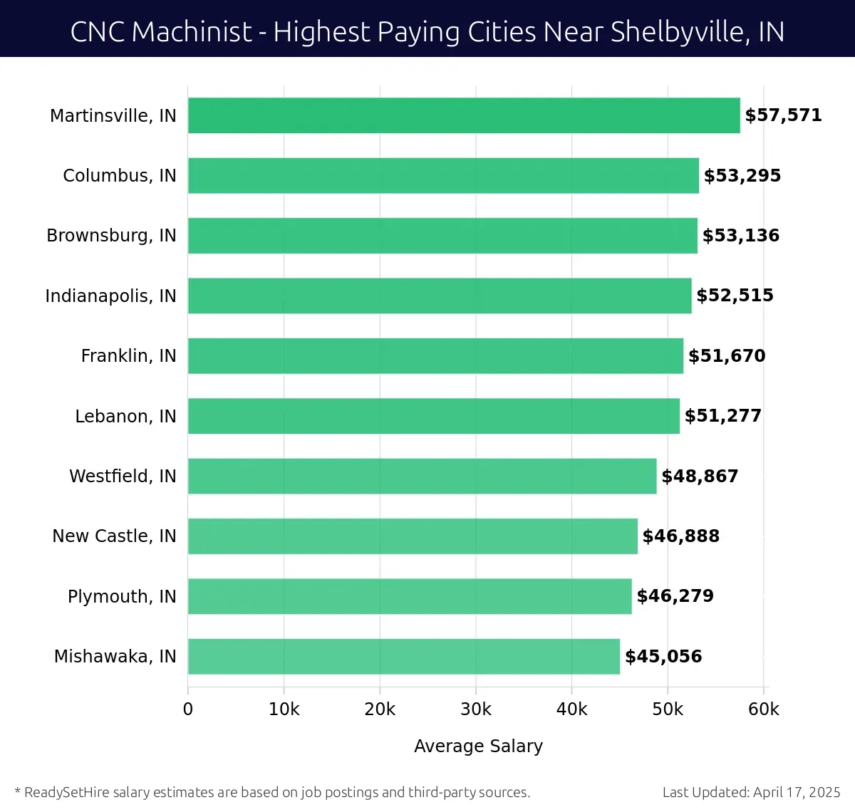 Graph displaying highest paying cities salaries for CNC Machinist jobs near Shelbyville, IN, highlighting Martinsville, IN with the highest at $57,571 and Mishawaka, IN with the lowest at $45,056.