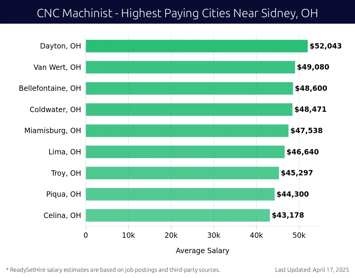 Graph displaying highest paying cities salaries for CNC Machinist jobs near Sidney, OH, highlighting Dayton, OH with the highest at $52,043 and Celina, OH with the lowest at $43,178.