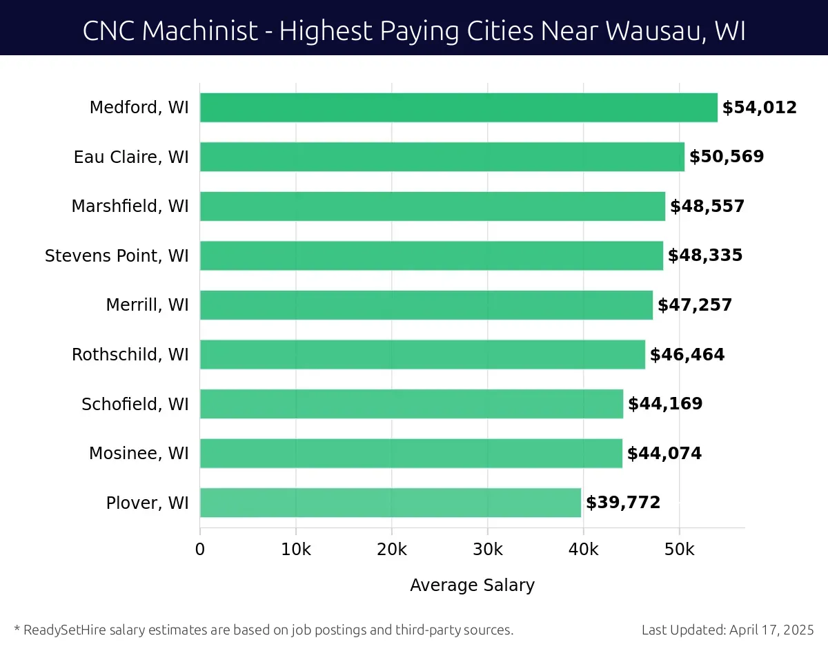 Graph displaying highest paying cities salaries for CNC Machinist jobs near Wausau, WI, highlighting Medford, WI with the highest at $54,012 and Plover, WI with the lowest at $39,772.