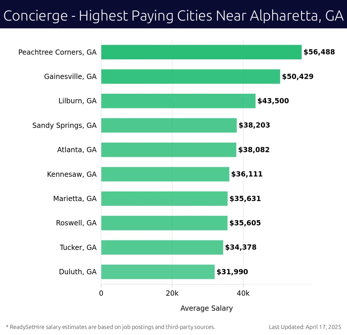 Graph displaying highest paying cities salaries for Concierge jobs near Alpharetta, GA, highlighting Peachtree Corners, GA with the highest at $56,488 and Duluth, GA with the lowest at $31,990.