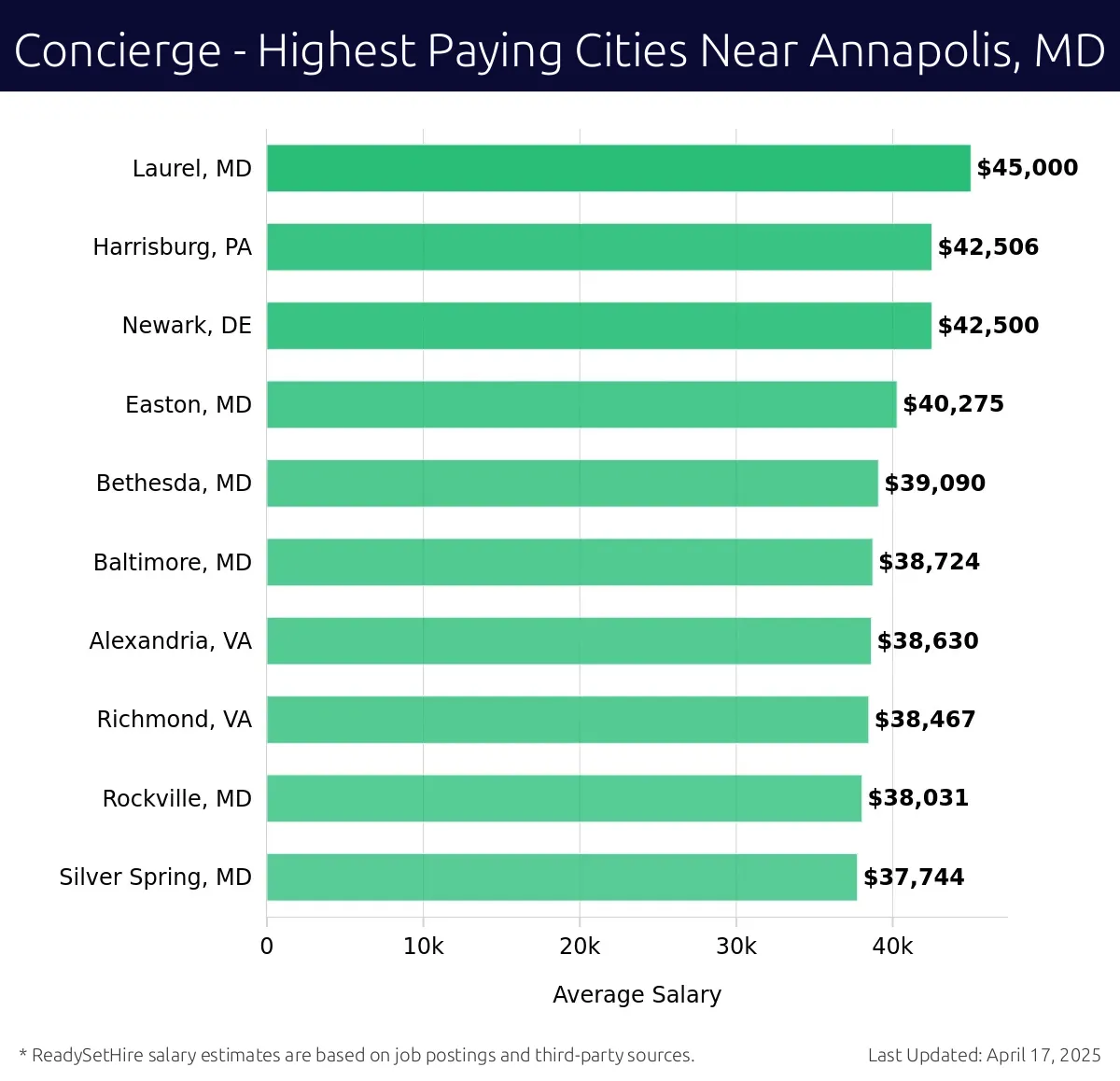 Graph displaying highest paying cities salaries for Concierge jobs near Annapolis, MD, highlighting Laurel, MD with the highest at $45,000 and Silver Spring, MD with the lowest at $37,744.