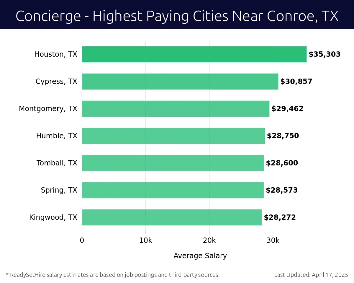Graph displaying highest paying cities salaries for Concierge jobs near Conroe, TX, highlighting Houston, TX with the highest at $35,303 and Kingwood, TX with the lowest at $28,272.