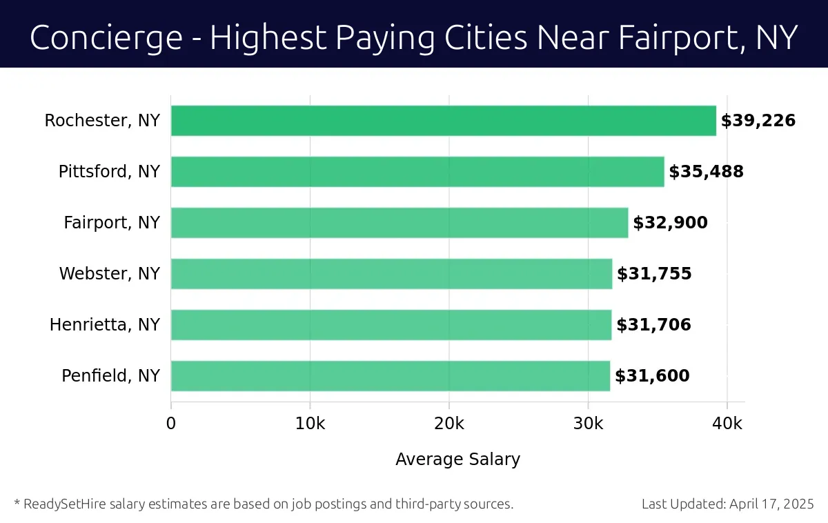 Graph displaying highest paying cities salaries for Concierge jobs near Fairport, NY, highlighting Rochester, NY with the highest at $39,226 and Penfield, NY with the lowest at $31,600.