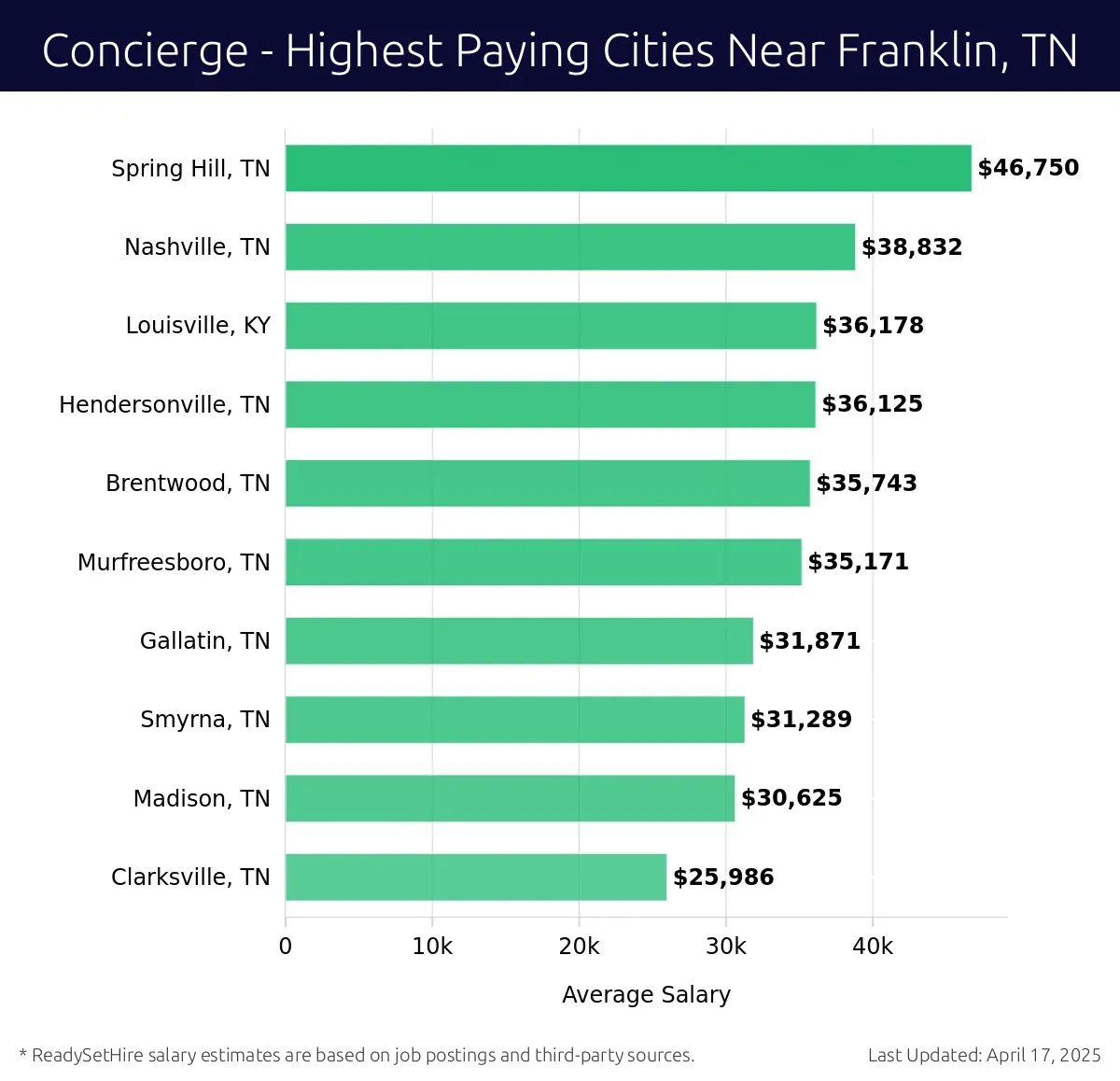 Graph displaying highest paying cities salaries for Concierge jobs near Franklin, TN, highlighting Spring Hill, TN with the highest at $46,750 and Clarksville, TN with the lowest at $25,986.