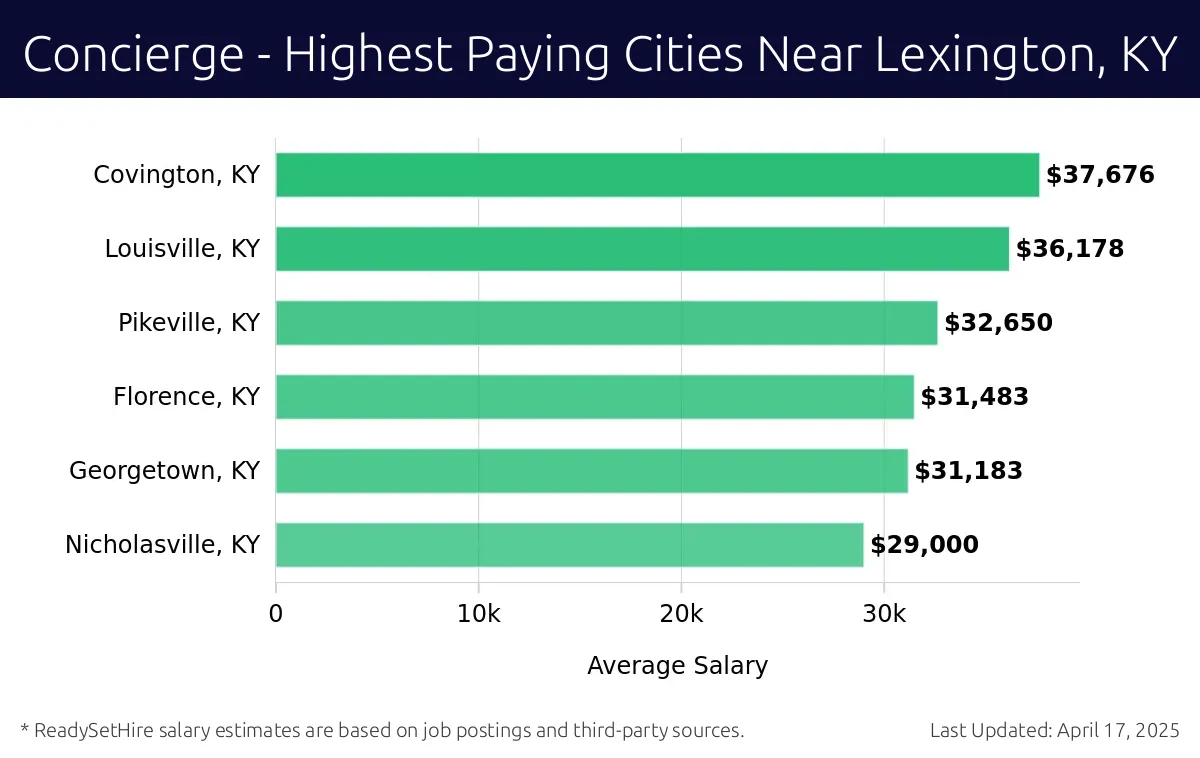 Graph displaying highest paying cities salaries for Concierge jobs near Lexington, KY, highlighting Covington, KY with the highest at $37,676 and Nicholasville, KY with the lowest at $29,000.