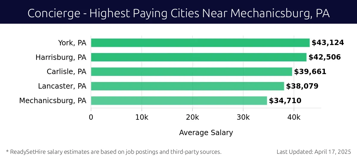 Graph displaying highest paying cities salaries for Concierge jobs near Mechanicsburg, PA, highlighting York, PA with the highest at $43,124 and Mechanicsburg, PA with the lowest at $34,710.