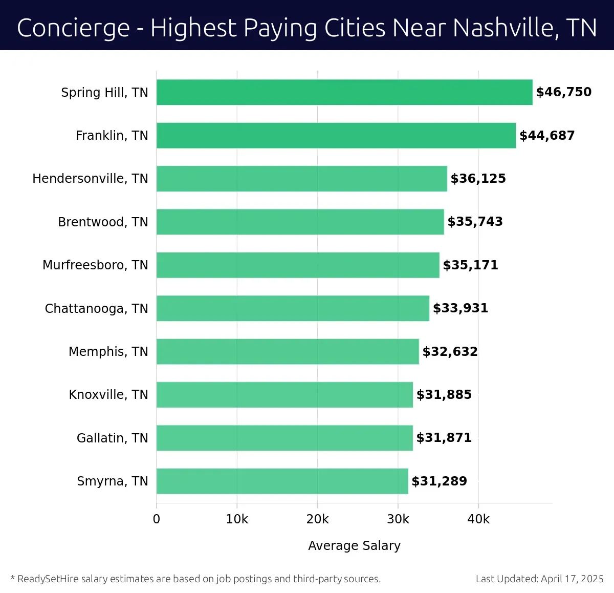 Graph displaying highest paying cities salaries for Concierge jobs near Nashville, TN, highlighting Spring Hill, TN with the highest at $46,750 and Smyrna, TN with the lowest at $31,289.