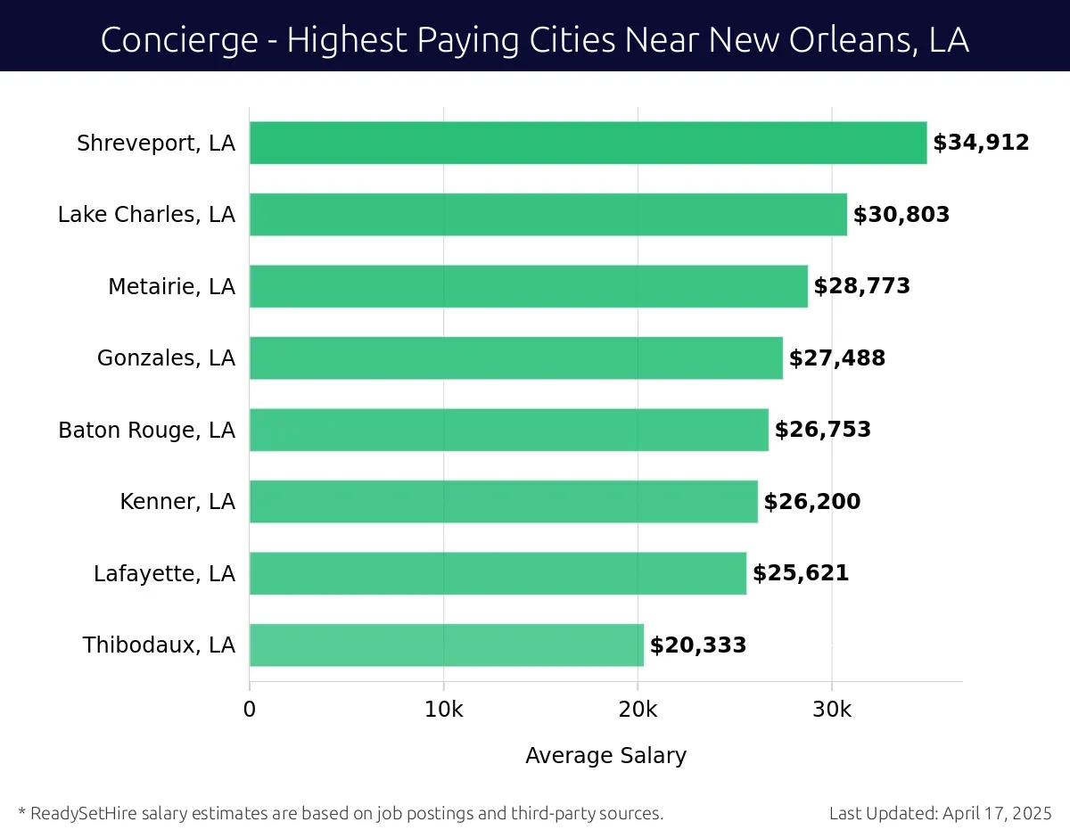Graph displaying highest paying cities salaries for Concierge jobs near New Orleans, LA, highlighting Shreveport, LA with the highest at $34,912 and Thibodaux, LA with the lowest at $20,333.