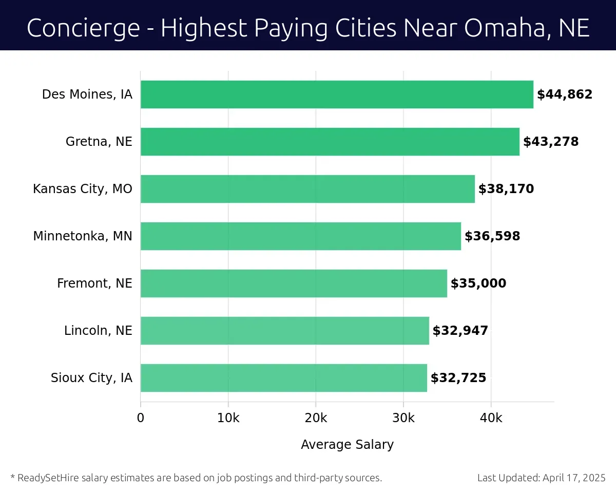 Graph displaying highest paying cities salaries for Concierge jobs near Omaha, NE, highlighting Des Moines, IA with the highest at $44,862 and Sioux City, IA with the lowest at $32,725.