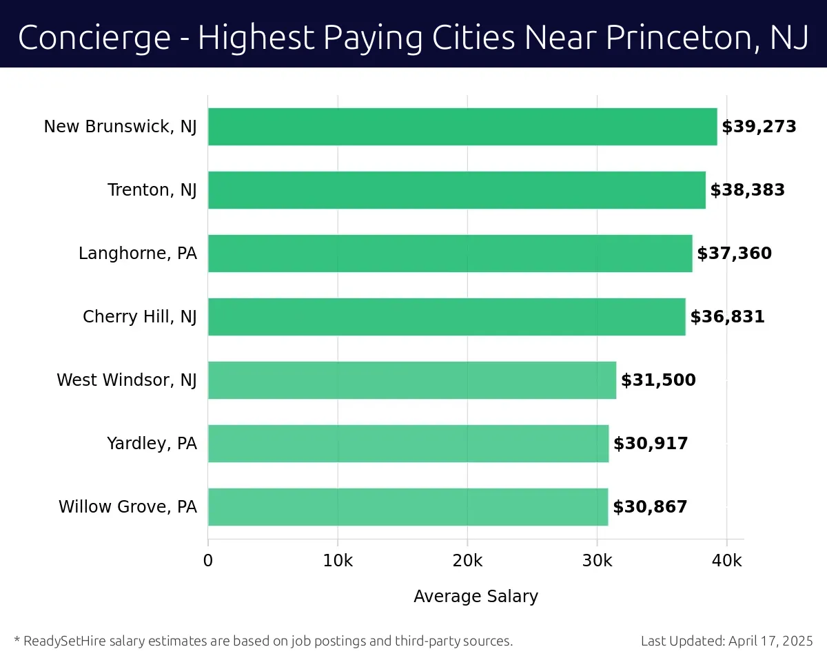 Graph displaying highest paying cities salaries for Concierge jobs near Princeton, NJ, highlighting New Brunswick, NJ with the highest at $39,273 and Willow Grove, PA with the lowest at $30,867.