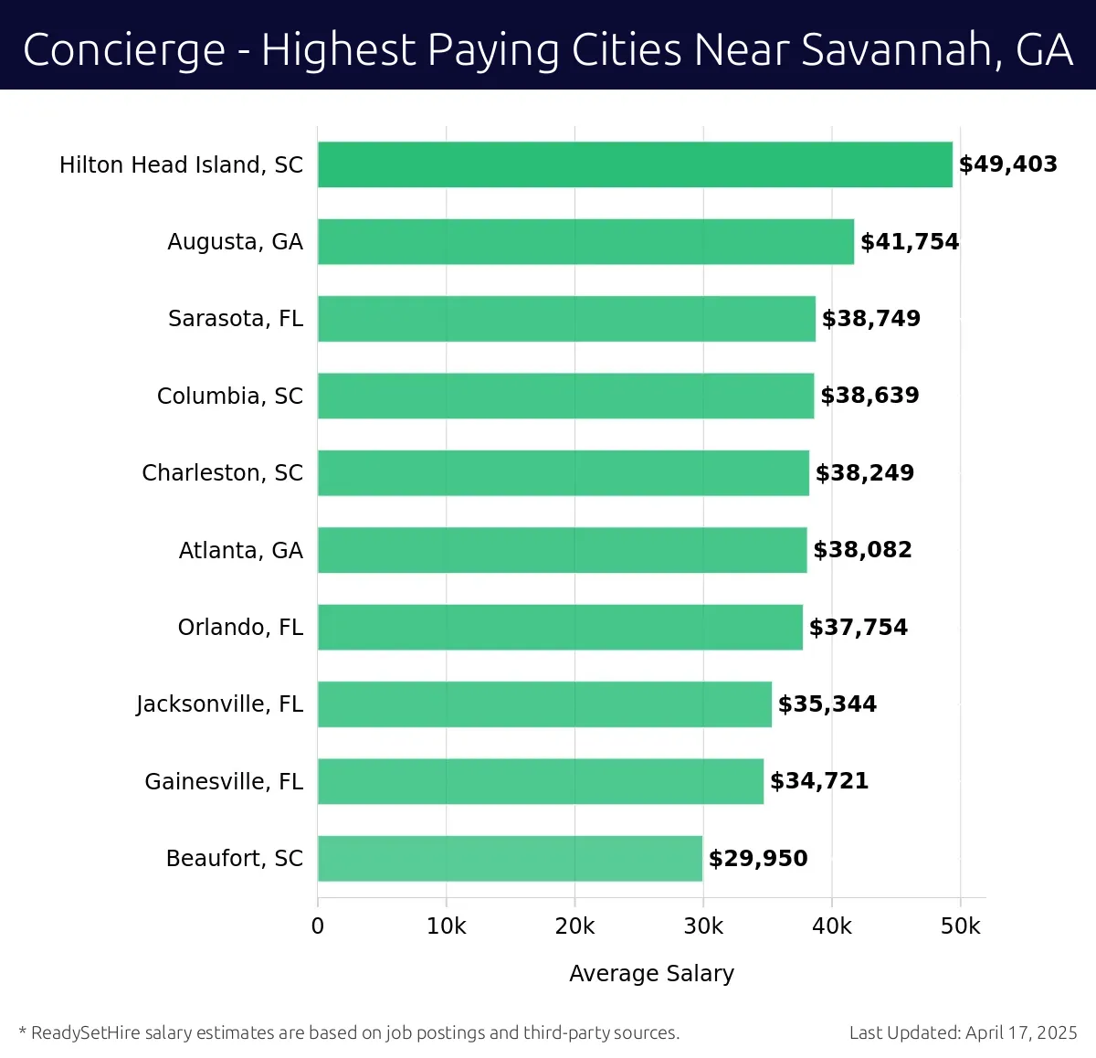 Graph displaying highest paying cities salaries for Concierge jobs near Savannah, GA, highlighting Hilton Head Island, SC with the highest at $49,403 and Beaufort, SC with the lowest at $29,950.